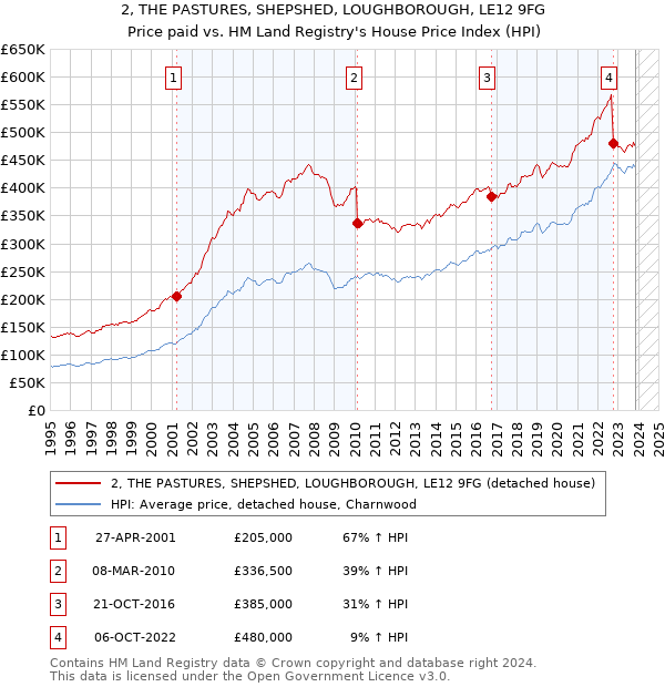 2, THE PASTURES, SHEPSHED, LOUGHBOROUGH, LE12 9FG: Price paid vs HM Land Registry's House Price Index