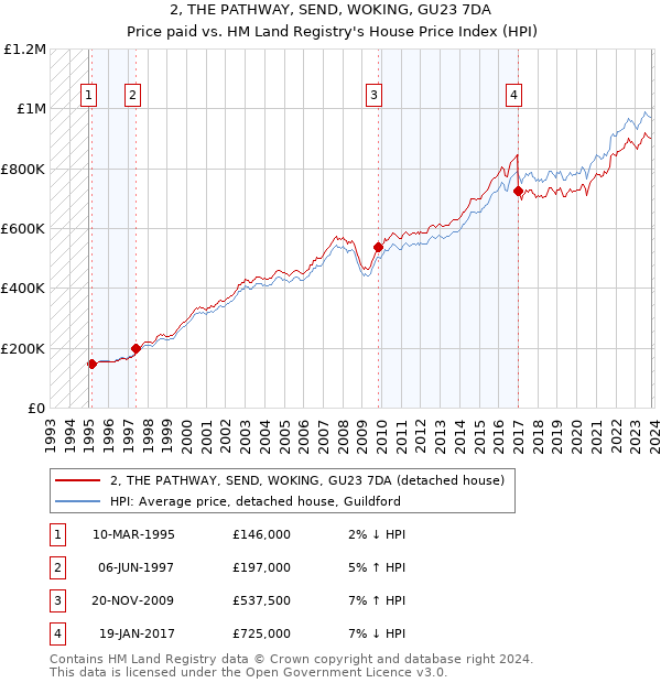 2, THE PATHWAY, SEND, WOKING, GU23 7DA: Price paid vs HM Land Registry's House Price Index