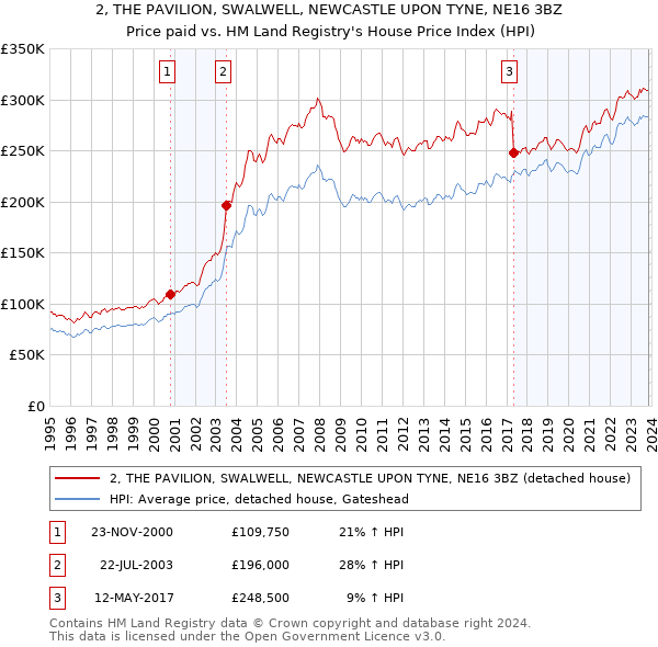 2, THE PAVILION, SWALWELL, NEWCASTLE UPON TYNE, NE16 3BZ: Price paid vs HM Land Registry's House Price Index