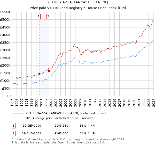 2, THE PIAZZA, LANCASTER, LA1 3FJ: Price paid vs HM Land Registry's House Price Index