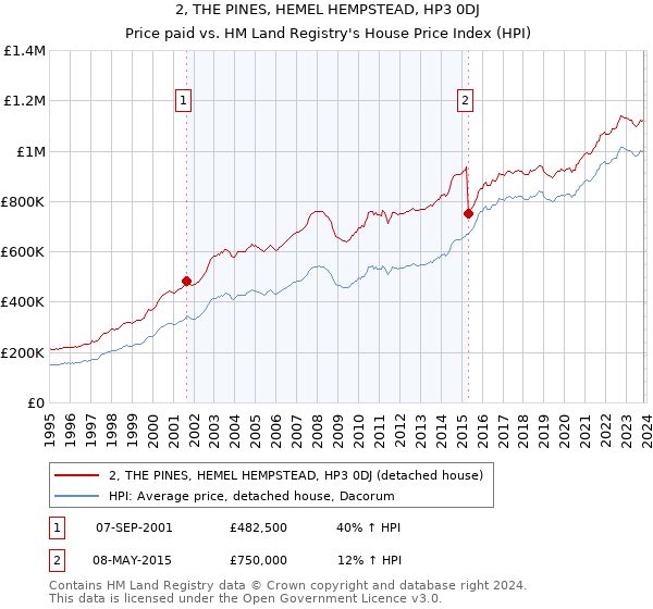 2, THE PINES, HEMEL HEMPSTEAD, HP3 0DJ: Price paid vs HM Land Registry's House Price Index