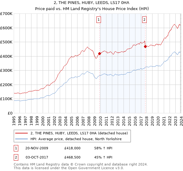 2, THE PINES, HUBY, LEEDS, LS17 0HA: Price paid vs HM Land Registry's House Price Index