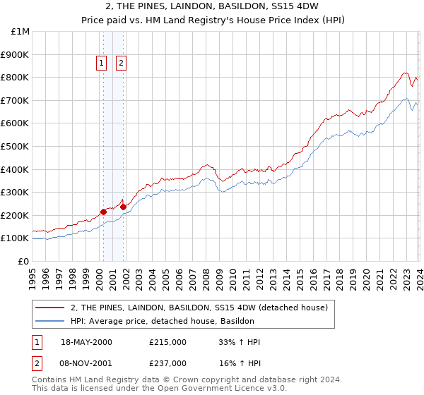2, THE PINES, LAINDON, BASILDON, SS15 4DW: Price paid vs HM Land Registry's House Price Index
