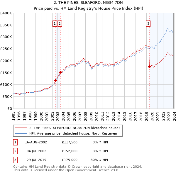 2, THE PINES, SLEAFORD, NG34 7DN: Price paid vs HM Land Registry's House Price Index