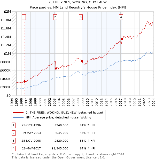 2, THE PINES, WOKING, GU21 4EW: Price paid vs HM Land Registry's House Price Index