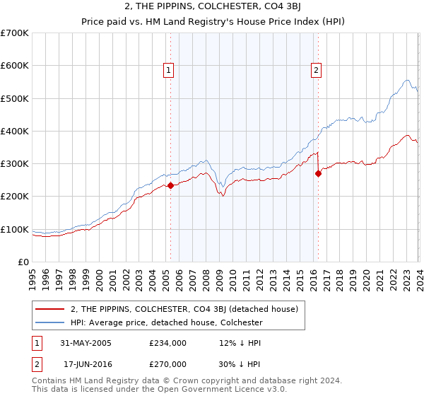 2, THE PIPPINS, COLCHESTER, CO4 3BJ: Price paid vs HM Land Registry's House Price Index