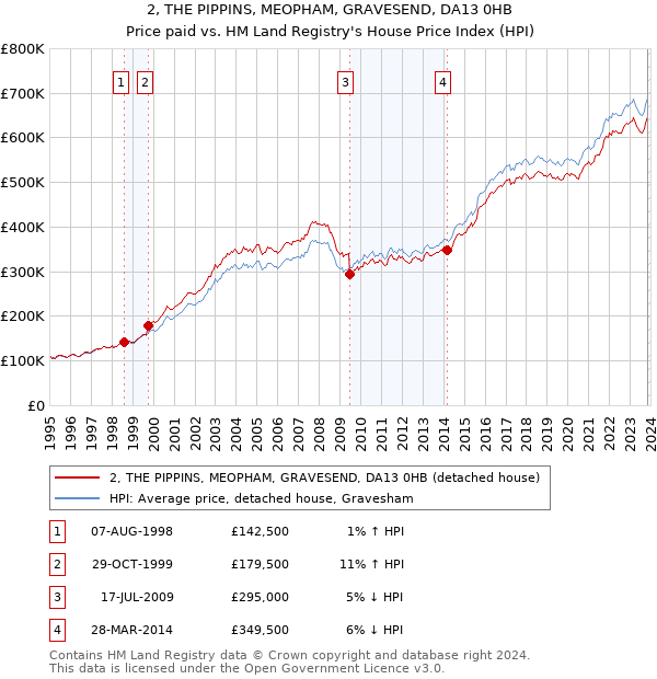 2, THE PIPPINS, MEOPHAM, GRAVESEND, DA13 0HB: Price paid vs HM Land Registry's House Price Index