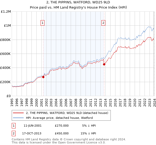 2, THE PIPPINS, WATFORD, WD25 9LD: Price paid vs HM Land Registry's House Price Index