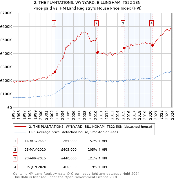 2, THE PLANTATIONS, WYNYARD, BILLINGHAM, TS22 5SN: Price paid vs HM Land Registry's House Price Index