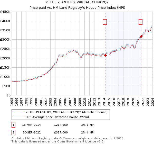 2, THE PLANTERS, WIRRAL, CH49 2QY: Price paid vs HM Land Registry's House Price Index