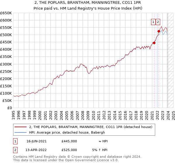 2, THE POPLARS, BRANTHAM, MANNINGTREE, CO11 1PR: Price paid vs HM Land Registry's House Price Index