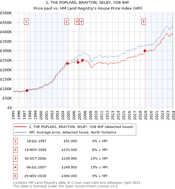 2, THE POPLARS, BRAYTON, SELBY, YO8 9HF: Price paid vs HM Land Registry's House Price Index