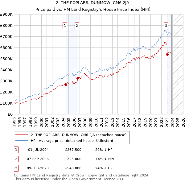 2, THE POPLARS, DUNMOW, CM6 2JA: Price paid vs HM Land Registry's House Price Index