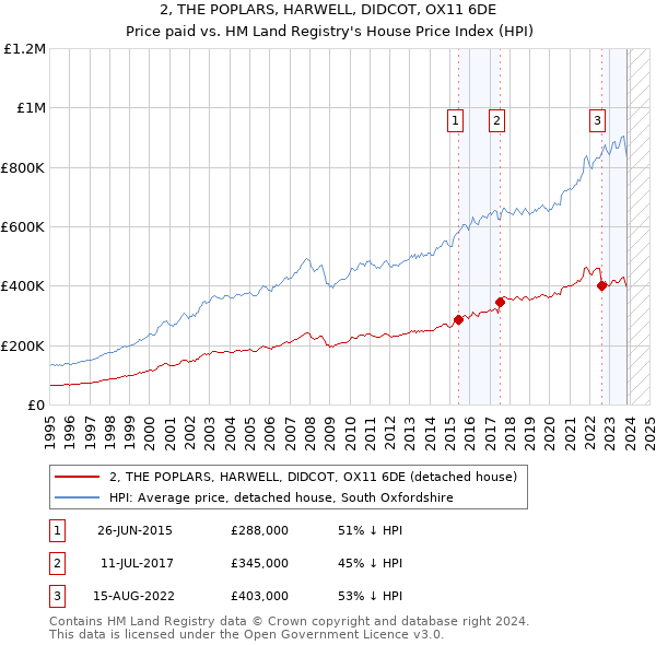 2, THE POPLARS, HARWELL, DIDCOT, OX11 6DE: Price paid vs HM Land Registry's House Price Index