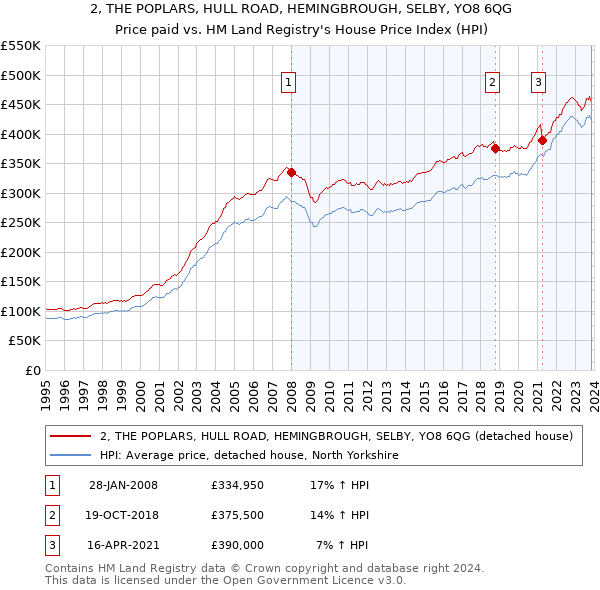 2, THE POPLARS, HULL ROAD, HEMINGBROUGH, SELBY, YO8 6QG: Price paid vs HM Land Registry's House Price Index