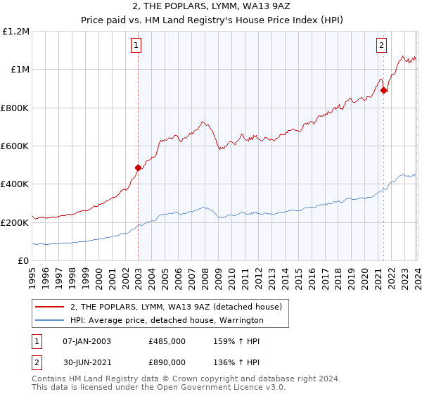 2, THE POPLARS, LYMM, WA13 9AZ: Price paid vs HM Land Registry's House Price Index