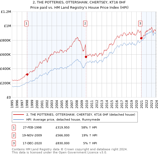 2, THE POTTERIES, OTTERSHAW, CHERTSEY, KT16 0HF: Price paid vs HM Land Registry's House Price Index