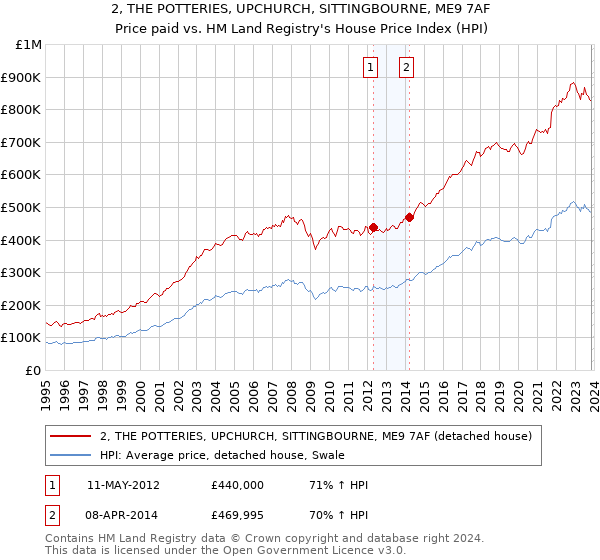 2, THE POTTERIES, UPCHURCH, SITTINGBOURNE, ME9 7AF: Price paid vs HM Land Registry's House Price Index
