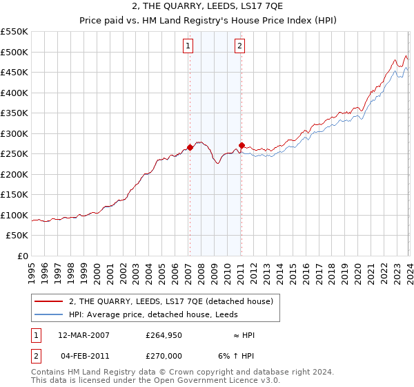 2, THE QUARRY, LEEDS, LS17 7QE: Price paid vs HM Land Registry's House Price Index