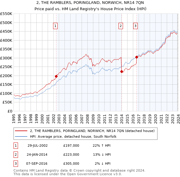 2, THE RAMBLERS, PORINGLAND, NORWICH, NR14 7QN: Price paid vs HM Land Registry's House Price Index
