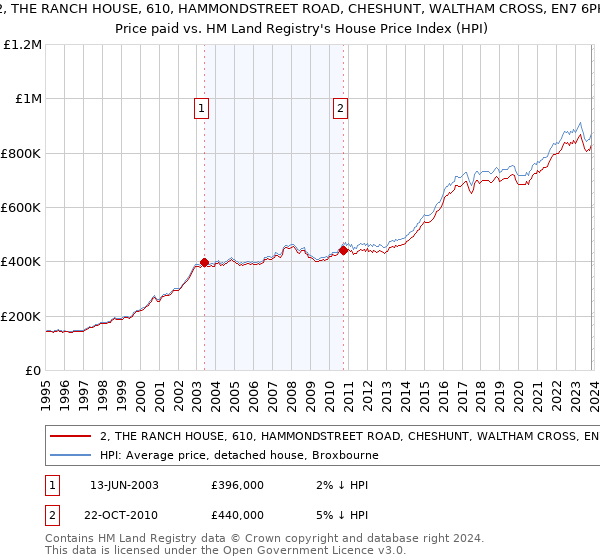 2, THE RANCH HOUSE, 610, HAMMONDSTREET ROAD, CHESHUNT, WALTHAM CROSS, EN7 6PH: Price paid vs HM Land Registry's House Price Index