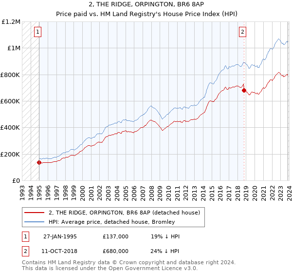 2, THE RIDGE, ORPINGTON, BR6 8AP: Price paid vs HM Land Registry's House Price Index