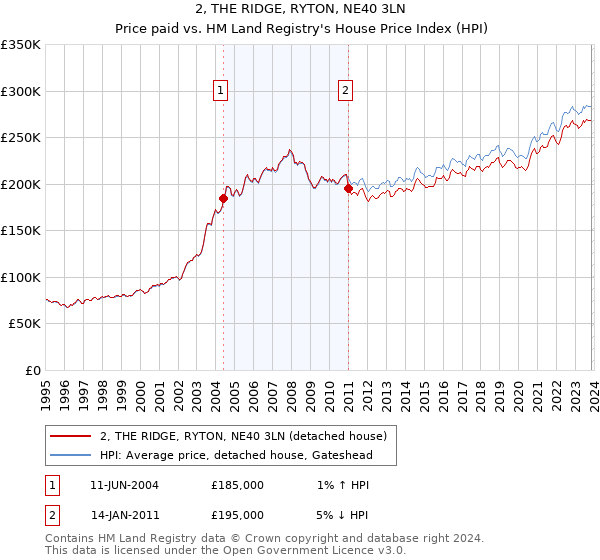 2, THE RIDGE, RYTON, NE40 3LN: Price paid vs HM Land Registry's House Price Index