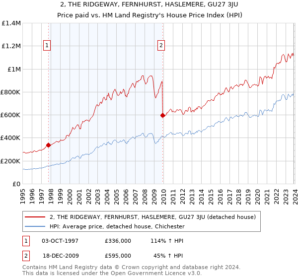 2, THE RIDGEWAY, FERNHURST, HASLEMERE, GU27 3JU: Price paid vs HM Land Registry's House Price Index