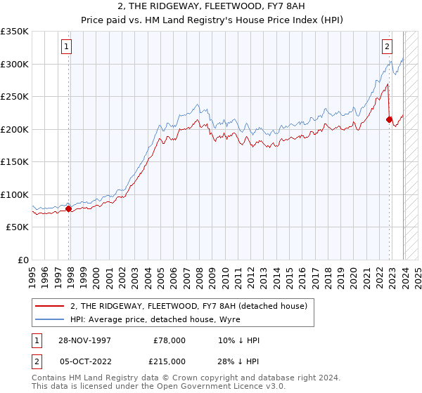 2, THE RIDGEWAY, FLEETWOOD, FY7 8AH: Price paid vs HM Land Registry's House Price Index