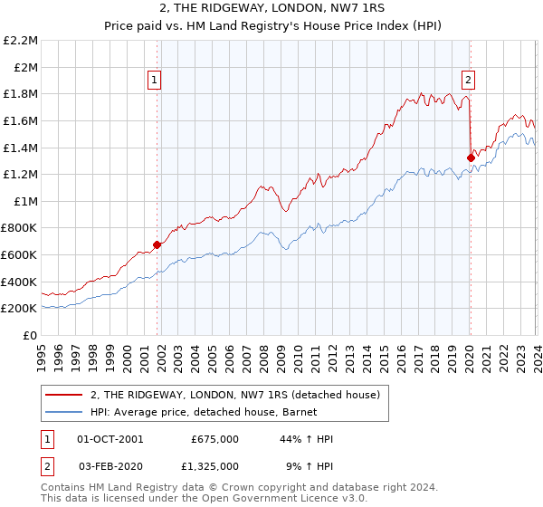 2, THE RIDGEWAY, LONDON, NW7 1RS: Price paid vs HM Land Registry's House Price Index