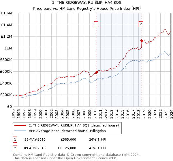 2, THE RIDGEWAY, RUISLIP, HA4 8QS: Price paid vs HM Land Registry's House Price Index