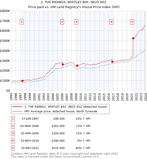 2, THE RIDINGS, WHITLEY BAY, NE25 9XZ: Price paid vs HM Land Registry's House Price Index