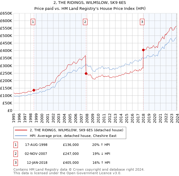 2, THE RIDINGS, WILMSLOW, SK9 6ES: Price paid vs HM Land Registry's House Price Index