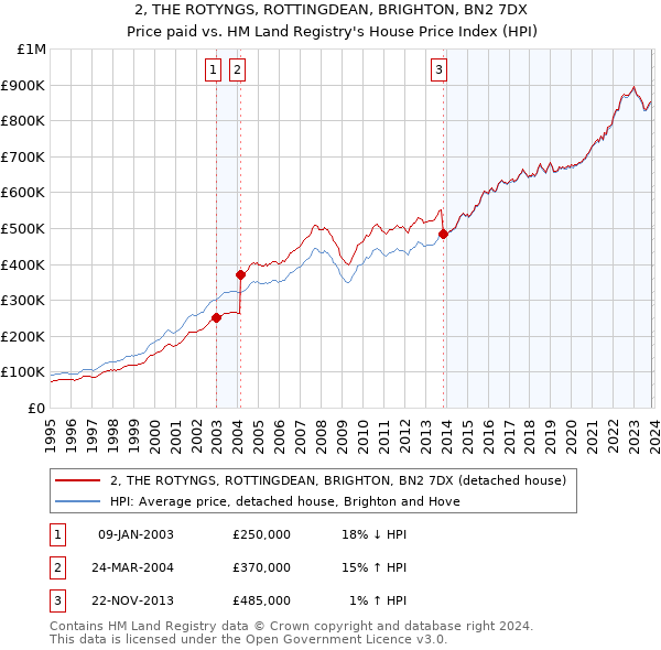 2, THE ROTYNGS, ROTTINGDEAN, BRIGHTON, BN2 7DX: Price paid vs HM Land Registry's House Price Index