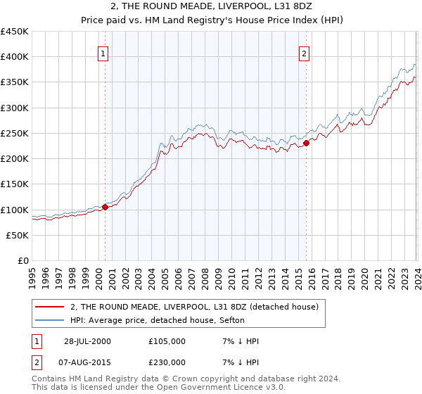 2, THE ROUND MEADE, LIVERPOOL, L31 8DZ: Price paid vs HM Land Registry's House Price Index