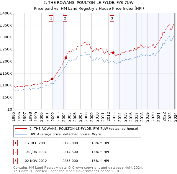 2, THE ROWANS, POULTON-LE-FYLDE, FY6 7UW: Price paid vs HM Land Registry's House Price Index
