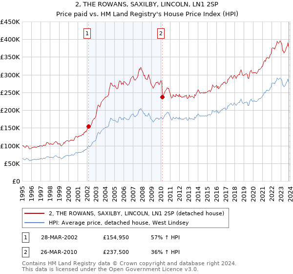 2, THE ROWANS, SAXILBY, LINCOLN, LN1 2SP: Price paid vs HM Land Registry's House Price Index