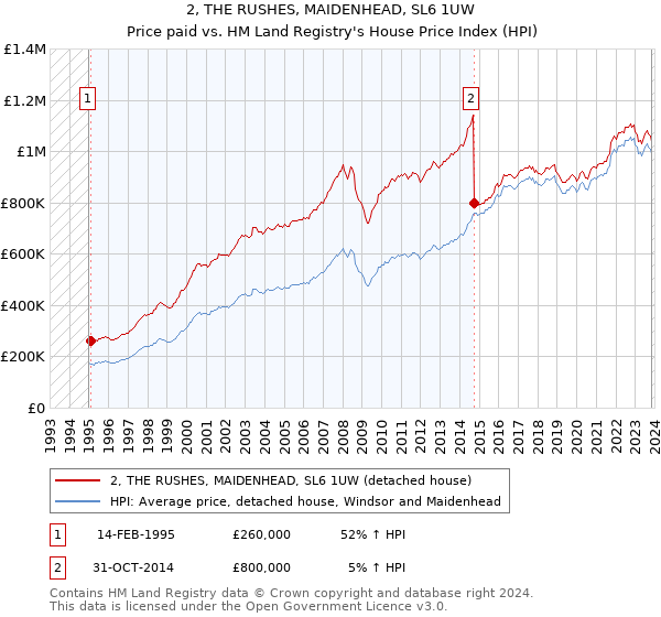 2, THE RUSHES, MAIDENHEAD, SL6 1UW: Price paid vs HM Land Registry's House Price Index