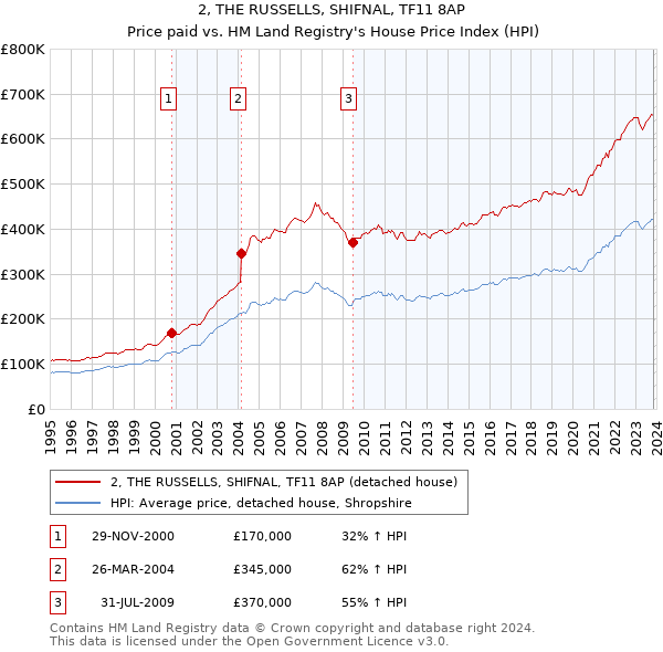 2, THE RUSSELLS, SHIFNAL, TF11 8AP: Price paid vs HM Land Registry's House Price Index
