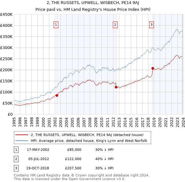 2, THE RUSSETS, UPWELL, WISBECH, PE14 9AJ: Price paid vs HM Land Registry's House Price Index