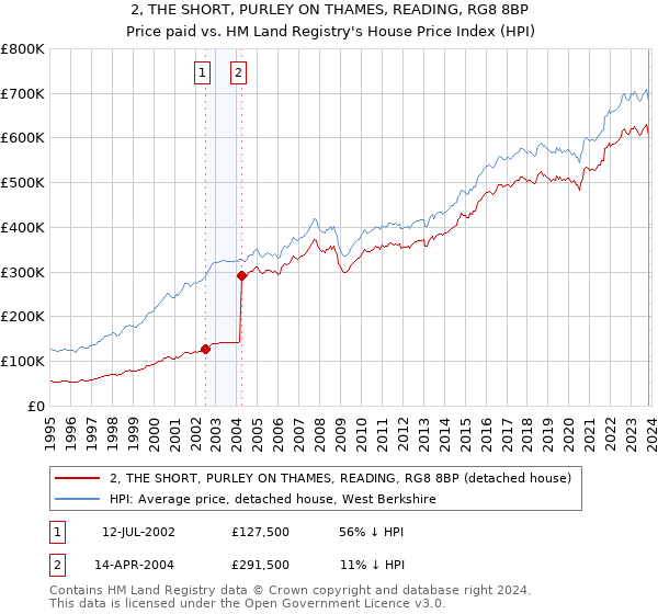 2, THE SHORT, PURLEY ON THAMES, READING, RG8 8BP: Price paid vs HM Land Registry's House Price Index