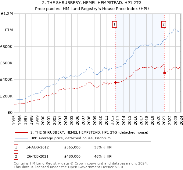 2, THE SHRUBBERY, HEMEL HEMPSTEAD, HP1 2TG: Price paid vs HM Land Registry's House Price Index