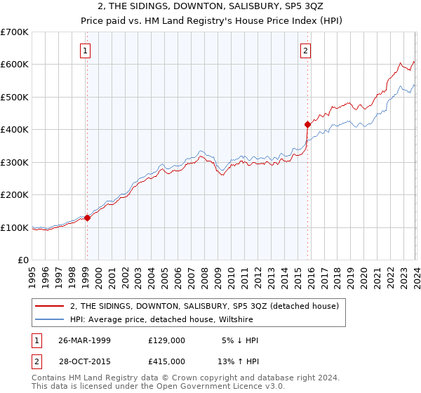2, THE SIDINGS, DOWNTON, SALISBURY, SP5 3QZ: Price paid vs HM Land Registry's House Price Index