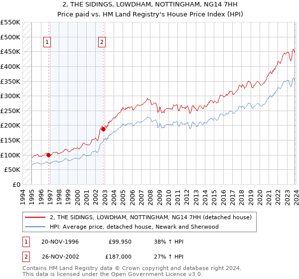 2, THE SIDINGS, LOWDHAM, NOTTINGHAM, NG14 7HH: Price paid vs HM Land Registry's House Price Index