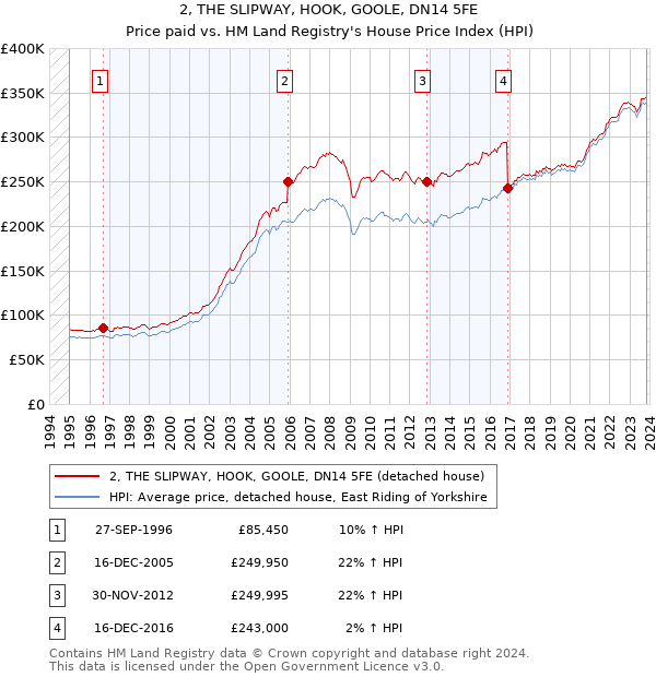 2, THE SLIPWAY, HOOK, GOOLE, DN14 5FE: Price paid vs HM Land Registry's House Price Index