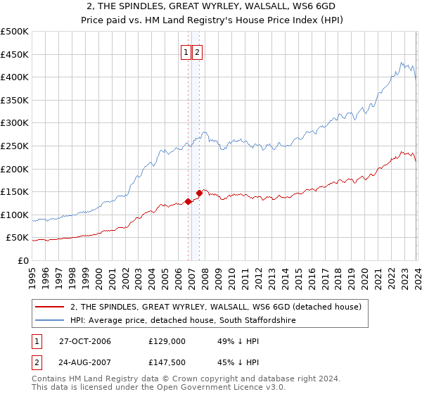 2, THE SPINDLES, GREAT WYRLEY, WALSALL, WS6 6GD: Price paid vs HM Land Registry's House Price Index