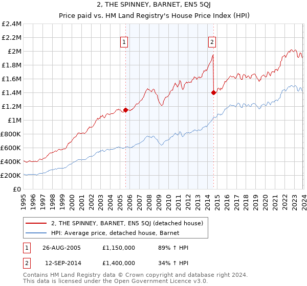 2, THE SPINNEY, BARNET, EN5 5QJ: Price paid vs HM Land Registry's House Price Index