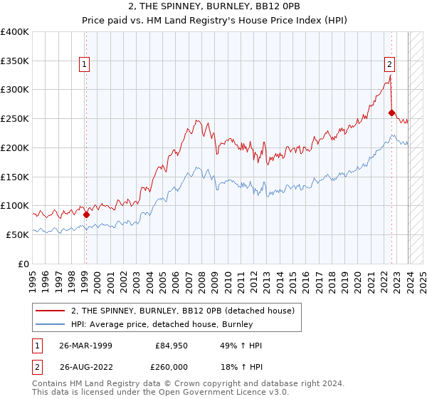 2, THE SPINNEY, BURNLEY, BB12 0PB: Price paid vs HM Land Registry's House Price Index