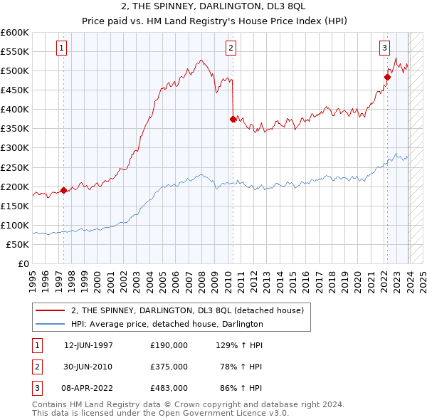 2, THE SPINNEY, DARLINGTON, DL3 8QL: Price paid vs HM Land Registry's House Price Index