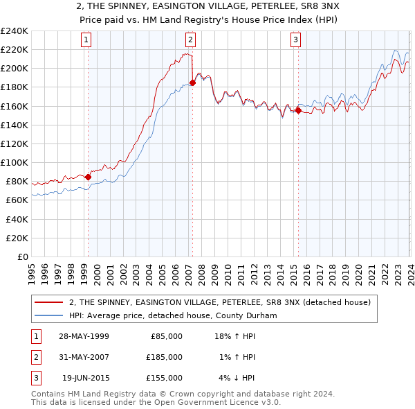 2, THE SPINNEY, EASINGTON VILLAGE, PETERLEE, SR8 3NX: Price paid vs HM Land Registry's House Price Index